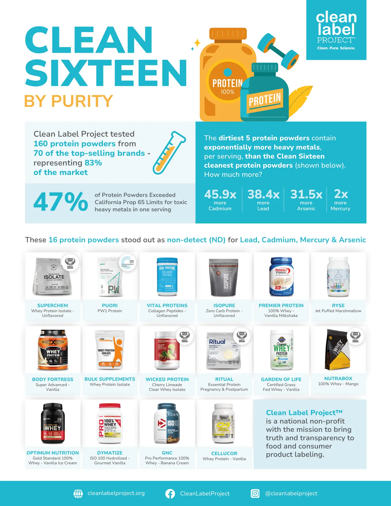 Clean Label Project: Clean 16 Protein Powders