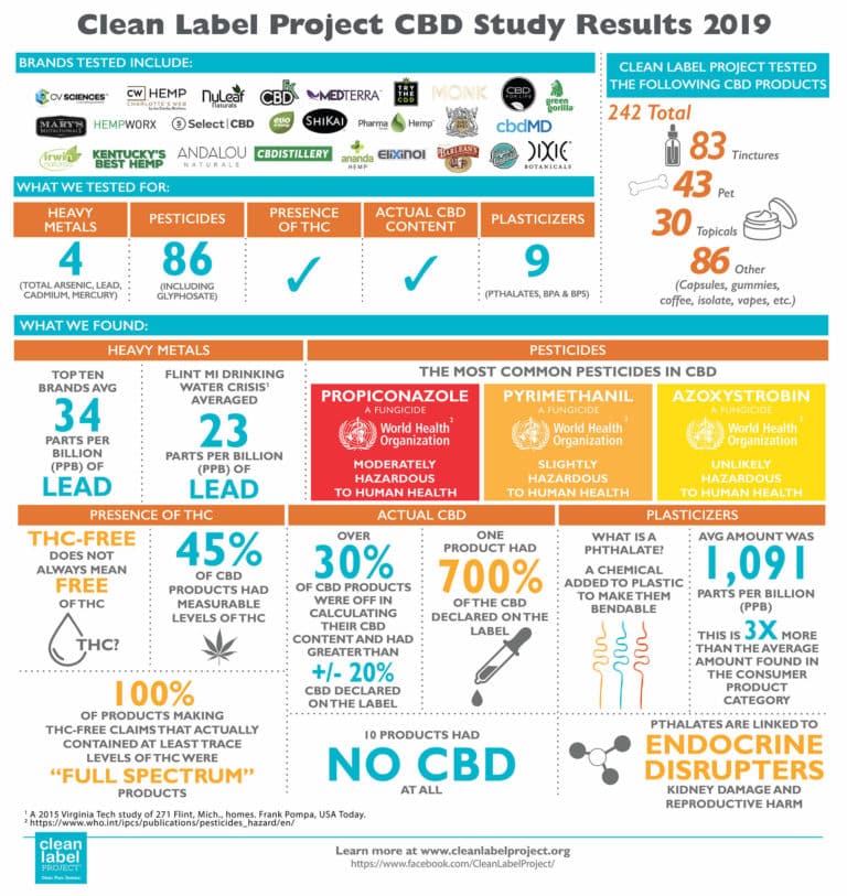 Hemp Study Infographic - Clean Label Project