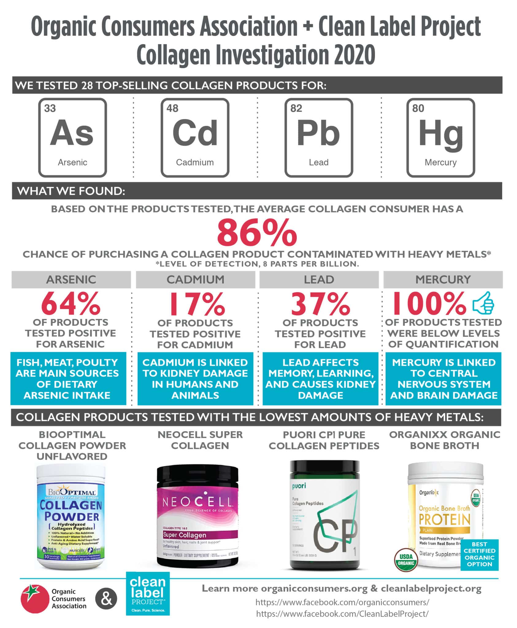 Collagen Study Infographic Clean Label Project