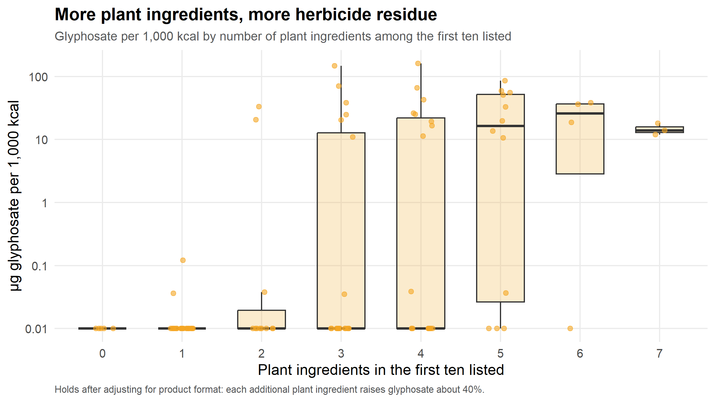 a box and whisker plot showing Glyphosate levels per 1,000 kilocalories by number of plant ingredients among the first ten listed