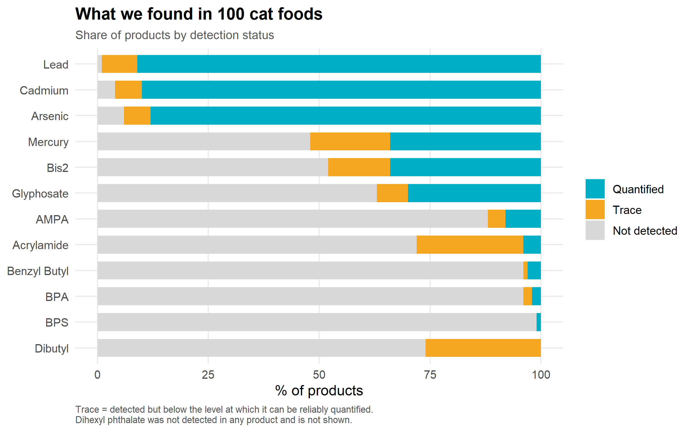 bar chart showing the percentage of tested cat foods with quantifiable and traceable levels of contaminants