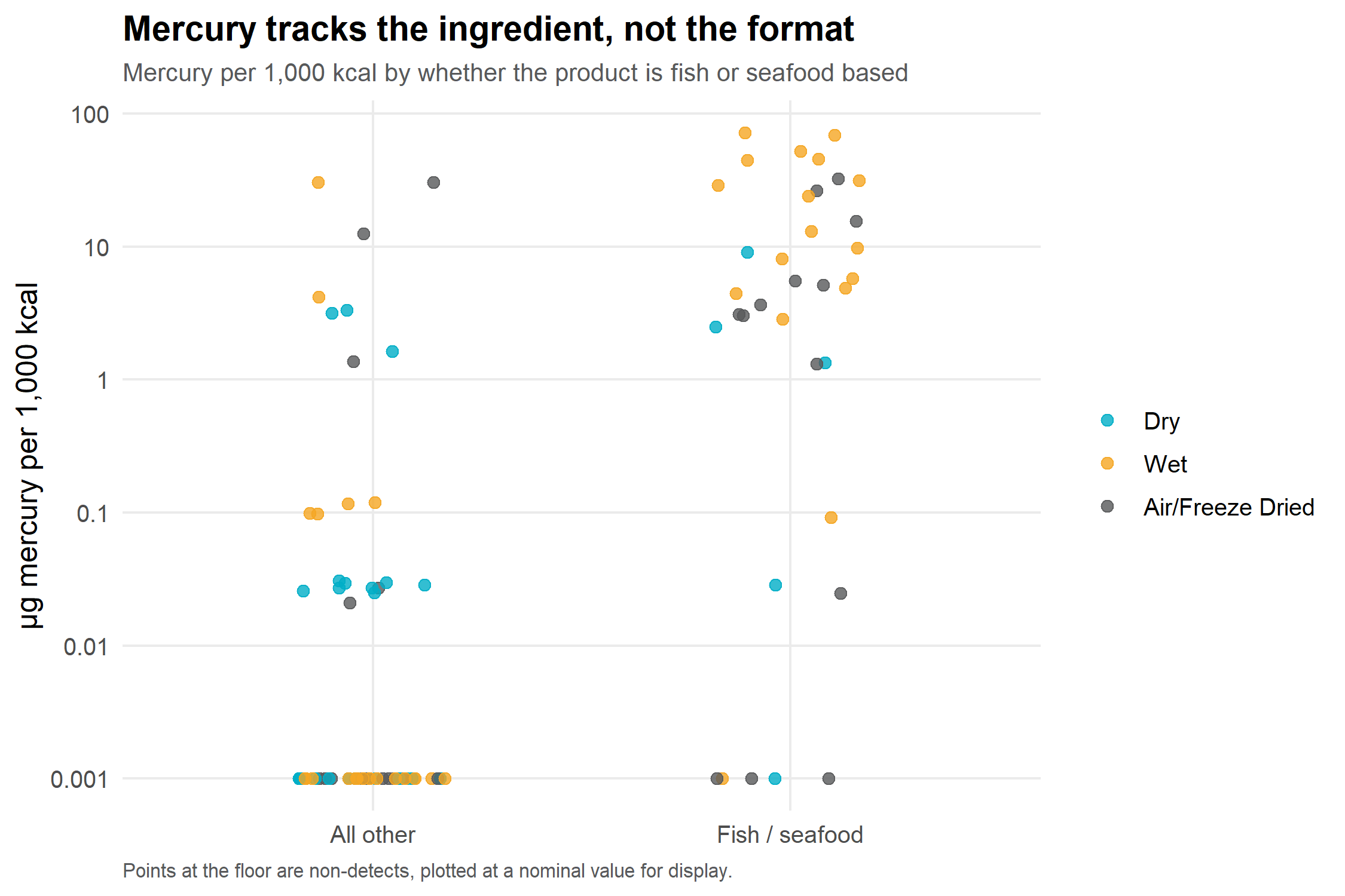 scatterplot plotting Mercury levels per 1,000 kilocalories by whether the cat food product is fish or seafood based