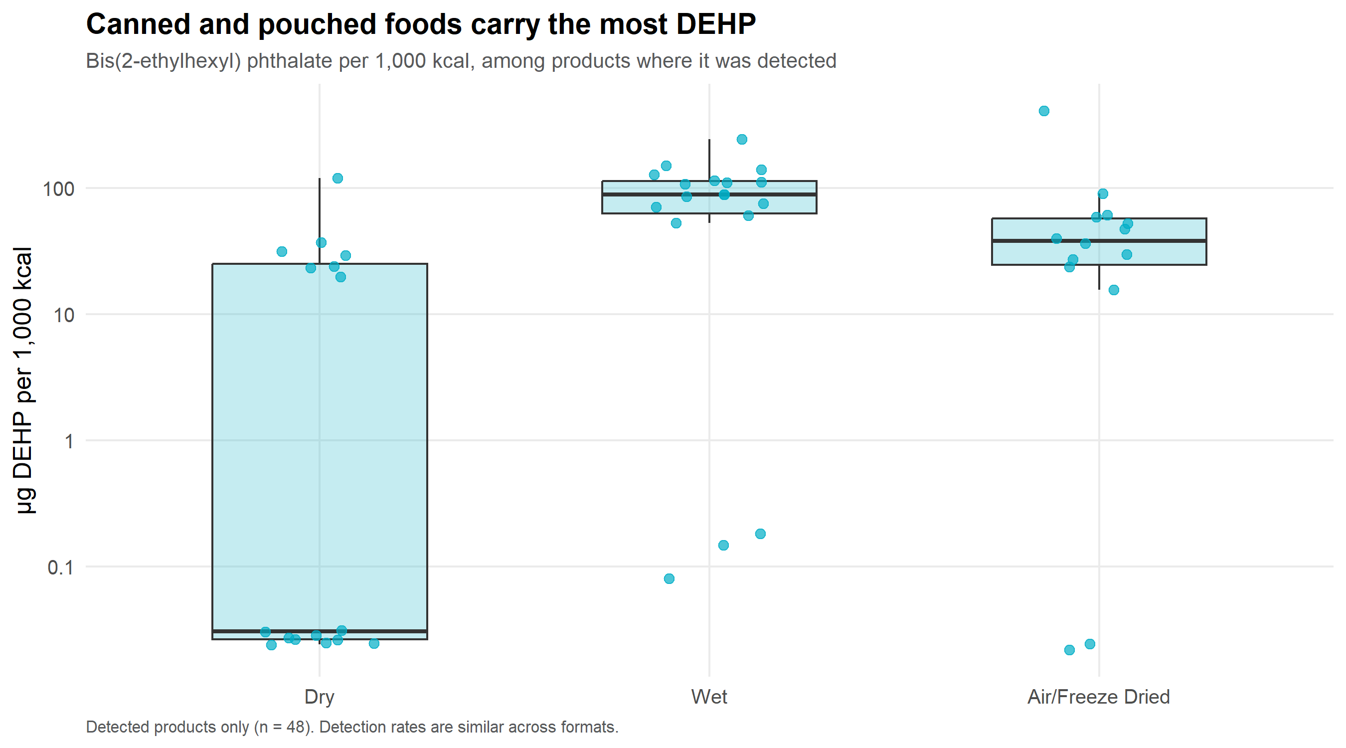 box and whisker plot showing DEHP levels per 1,000 kilocalories
