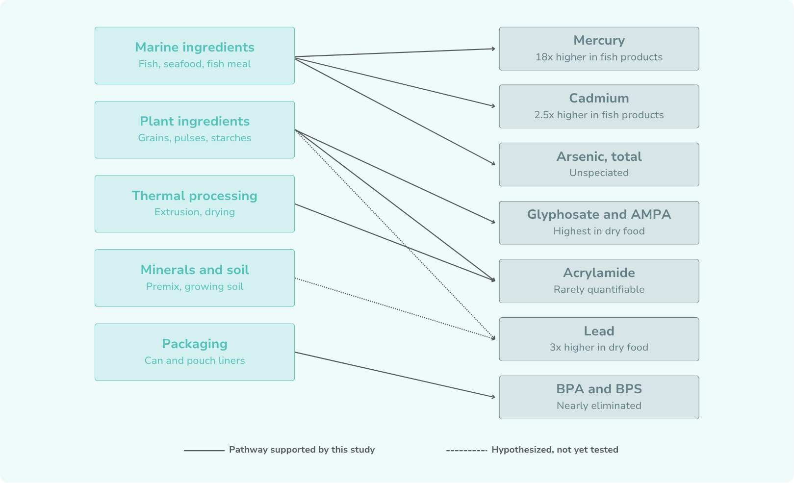 flowchart mapping possible contaminant pathways