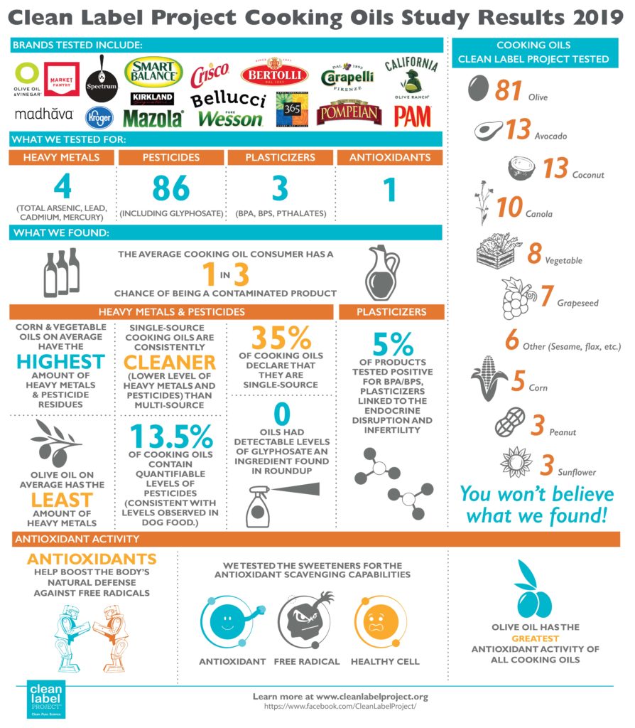 Cooking Oil Study Results - Clean Label Project